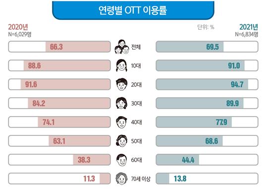 연령별 OTT 이용률. ⓒ방송통신위원회