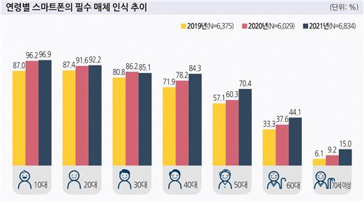 연령별 스마트폰의 필수 매체 인식 추이. ⓒ방송통신위원회